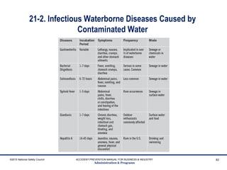 ©2015 National Safety Council ACCIDENT PREVENTION MANUAL FOR BUSINESS & INDUSTRY
Administration & Programs
82
21-2. Infectious Waterborne Diseases Caused by
Contaminated Water
 