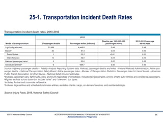 25-1. Transportation Incident Death Rates
©2015 National Safety Council ACCIDENT PREVENTION MANUAL FOR BUSINESS & INDUSTRY
Administration & Programs
95
Source: Injury Facts, 2015, National Safety Council
 