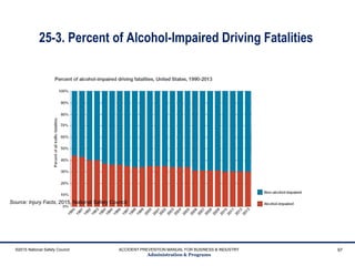 25-3. Percent of Alcohol-Impaired Driving Fatalities
©2015 National Safety Council ACCIDENT PREVENTION MANUAL FOR BUSINESS & INDUSTRY
Administration & Programs
97
Source: Injury Facts, 2015, National Safety Council
 