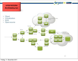 unterstützte
       Architekturen


   •   Cloud
   •   Virtualization                                             Amazon EC2 Public
                                                                  Cloud
   •   SOA
   •   Open-source

                                     Tomcat


                             JBoss
                                                                      MQ
                                                                                      VMware
                                              Spring                                  Private Cloud




                                                       Weblogic




                                                                                         23

Freitag, 11. November 2011
 
