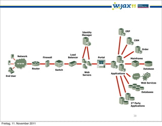 Identity                           ERP
                                                                Manager

                                                                                                           CRM


                                                                                                                  Order

                                                      Load
              Network            Firewall            Balancer              Portal                        Mainframe



                        Router                                                                                       Database
                                            Switch
                                                                 Web
                                                                                    Applications
   End User                                                     Servers


                                                                                                                 Web Services



                                                                                                                  Databases



                                                                                                         3rd Party
                                                                                                         Applications



                                                                                                           38

Freitag, 11. November 2011
 
