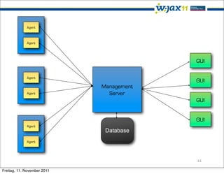 Agent



             Agent




                                          GUI

             Agent
                                          GUI
                             Management
             Agent             Server
                                          GUI


                                          GUI
             Agent
                              Database
             Agent




                                          44

Freitag, 11. November 2011
 