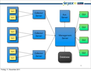Agent
                             Collector
                                            Aux.           GUI
                              Server
             Agent                         Server



                                                           GUI
             Agent
                             Collector
                              Server     Management
             Agent                         Server
                                                           GUI



             Agent
                             Collector                     GUI
                              Server     Database
             Agent




                                                      45

Freitag, 11. November 2011
 