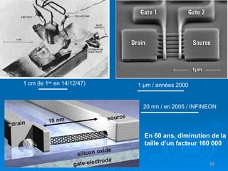1 cm (le 1 ier  en 14/12/47) 20 nm / en 2005 / INFINEON 1  μ m / années 2000 En 60 ans, diminution de la taille d’un facteur 100 000 