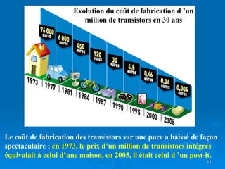 Le coût de fabrication des transistors sur une puce a baissé de façon spectaculaire :  en 1973, le prix d’un million de transistors intégrés équivalait à celui d’une maison, en 2005, il était celui d ’un post-it. Evolution du coût de fabrication d ’un million de transistors en 30 ans 