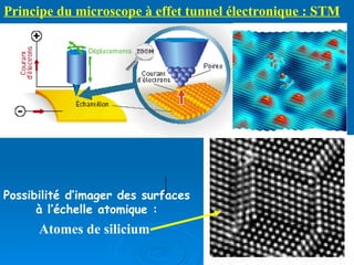 Possibilité d’imager des surfaces à l’échelle atomique : Principe du microscope à effet tunnel électronique : STM Atomes de silicium 