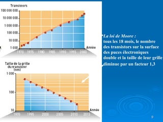 La loi de Moore : tous les 18 mois, le nombre des transistors sur la surface des puces électroniques double et la taille de leur grille diminue par un facteur 1,3   