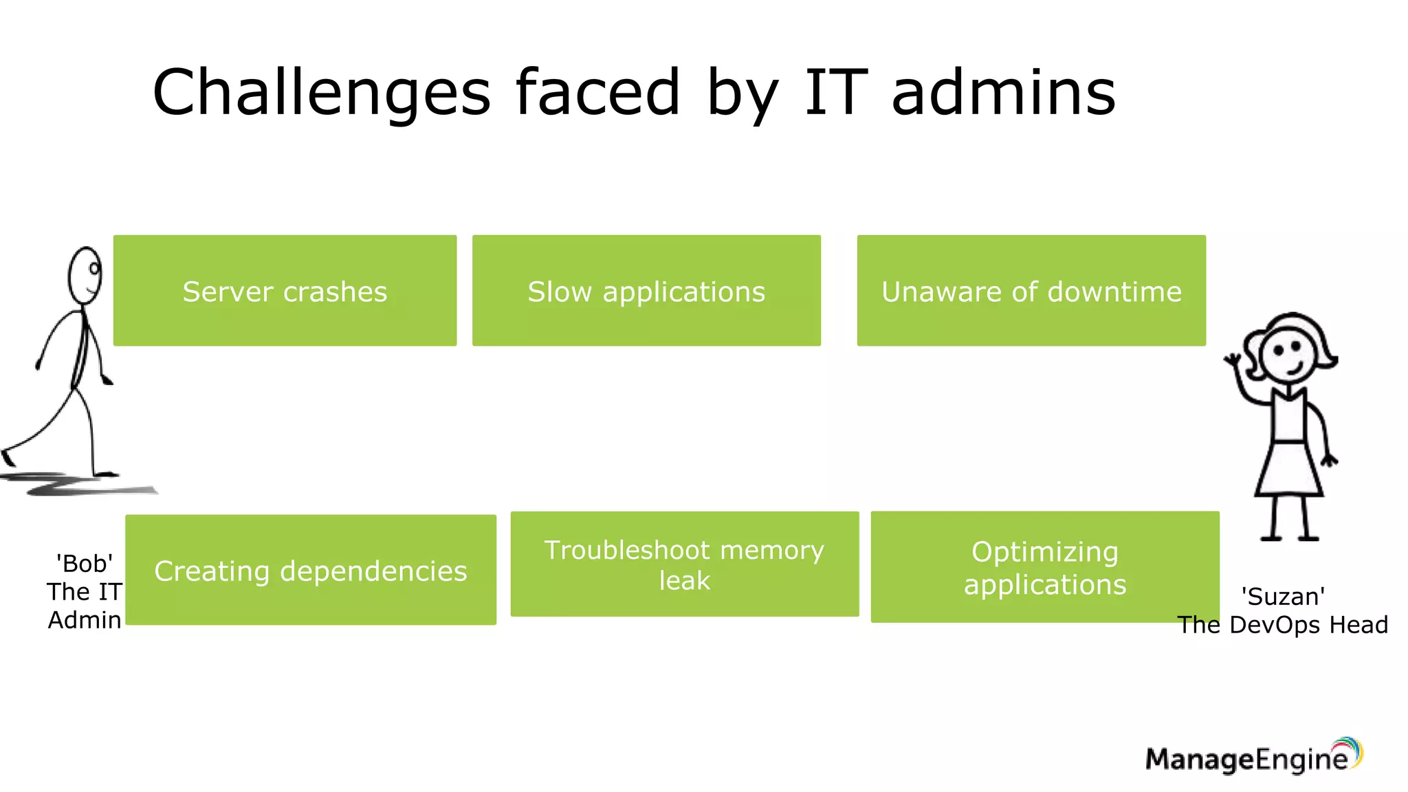 Challenges faced by IT admins
Server crashes
Creating dependencies
Slow applications Unaware of downtime
Optimizing
applications 'Suzan'
The DevOps Head
'Bob'
The IT
Admin
Troubleshoot memory
leak
 