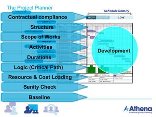The Project Planner
PROJECT
DESIGN
PROCUREMENT
CONSTRUCTION
COMMISSIONING
AREA A
AREA B
AREA A
AREA B
AREA A
AREA B
AREA A
AREA B
HIGH MEDIUM LOW
Schedule Density
Contractual compliance
Structure
Scope of Works
Activities
Durations
Logic (Critical Path)
Resource & Cost Loading
Sanity Check
Baseline
Development
 