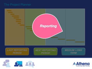 The Project Planner
LAST REPORTING
PERIOD
NEXT REPORTING
PERIOD
MEDIUM/ LONG
TERM
Reporting
 