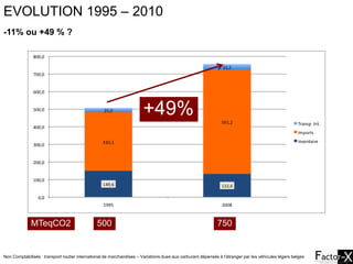 EVOLUTION 1995 – 2010
-11% ou +49 % ?




                                                                       +49% -11%




             MTeqCO2                           500                                                          750


Non Comptabilisés : transport routier international de marchandises – Variations dues aux carburant dépensés à l’étranger par les véhicules légers belges
 