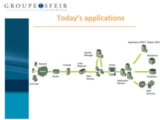 Today’s applications Identity Manager Firewall Network Application Servers Load Balancer Portal Application (PSFT, Siebel, SAP) Web Services End User Web  Servers Router Mainframe  Database 