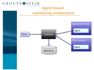 Agent-based  monitoring architecture Application Server Agent Other system Agent Collector Repository Client 