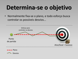 Determina-se o objetivo
• Normalmente fixa-se o plano, e todo esforço busca
  controlar os possíveis desvios...

                  Esforço para
               controlar os desvios




   Ponto
 de partida
                                      Alvo/Goal = Sucesso

       Plano
       Desvios
 
