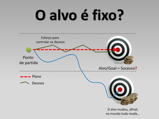 O alvo é fixo?
            Esforço para
         controlar os desvios



 Ponto
de partida
                                Alvo/Goal = Sucesso?
      Plano
      Desvios




                                    O alvo mudou, afinal,
                                   no mundo tudo muda...
 