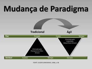 Mudança de Paradigma

                    Tradicional                                      Ágil
Fixo                     Escopo                         Custo                           Tempo
                                                                   Orientado pela
                                                                     Visão/Valor
                                                                (Value/Vision-Driven)


                       Orientado pelo
                    Planejamento (Plan-
                           Driven)


Variável   Custos                           Tempo                    Escopo

                       FONTE: SLIGER & BRODERICK, 2008, p. 68
 