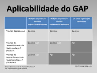Aplicabilidade do GAP
                                      Múltiplas organizações    Múltiplas organizações     Um única organização
                                               externas                internas                    interessada
                                     interessadas/envolvidas   interessadoas/envolvidas



 Projetos Operacionais               Clássico                  Clássico                   Clássico




 Projetos de                         Clássico/Ágil             Clássico/Ágil              Ágil
 Desenvolvimento de
 novos produtos /
 processos
 Projetos de                         Clássico/Ágil             Ágil                       Ágil
 desenvolvimento de
 novas tecnologias /
 plataformas
Clássico: Gerenciamento de Projetos “Tradicional”                                                FONTE: CHIN, 2004, p.20
Ágil: Gerenciamento Ágil de Projetos
 