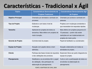 Características - Tradicional x Ágil
            Tópico      Características Gerenciamento de          Características Gerenciamento Ágil
                                Projetos Tradicional                           de Projetos

  Objetivo Principal   Orientado por atividade e centrado em    Orientado por produto e centrado em
                       processo.                                pessoas.

  Tipo de Projeto      Estáveis e com baixo nível de            Projetos com mudanças constantes e
                       mudanças.                                que necessitam de respostas rápidas.

  Tamanho              Aplicável em projetos de todos os        Mais efetivo em projetos pequenos (5-
                       tamanhos. Mais efetivo em projetos de    10 pessoas) – porém não existe
                       maior duração.                           restrições em ser implementado em
                                                                projetos de maior porte.
  Gerente de Projeto   Controle total do projeto.               Papel de facilitador ou coordenador.


  Equipe de Projeto    Atuação com papéis claros e bem          Atuação colaborativa em todas as
                       definidos.                               atividades do projeto.

  Cliente              Participa das fases iniciais de requisitos Essencial. Deve ser parte integrante da
                       e das validações dos produtos.           equipe do projeto.

  Planejamento         Detalhado e os envolvidos têm o papel    Curto e com a participação de todos os
                       de validação, não participam da          envolvidos na elaboração do
                       elaboração do planejamento.              planejamento.
                            FONTE: ADAPTADO DE CHIN, 2004
 