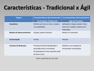 Características - Tradicional x Ágil
          Tópico              Características Gerenciamento Características Gerenciamento
                                   de Projetos Tradicional                        Ágil de Projetos
  Arquitetura                 Definida com foco em todo o projeto e   Aplicação de design simples. Evolui
                              na reusabilidade.                       junto com o projeto e baseia-se na
                                                                      refatoração.
  Modelo de Desenvolvimento   Cascata, espiral e iterativo.           Iterativo e incremental.



  Comunicação                 Formal.                                 Informal.


  Controle de Mudanças        Processo formal de identificação e      Dinâmico e com rapidez de
                              aprovação entre os envolvidos.          incorporação nas iterações.
                              Incorporação de novos requisitos pode
                              ser lento e caro.

                                  FONTE: ADAPTADO DE CHIN, 2004
 
