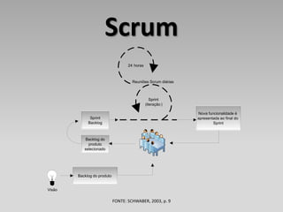 Scrum
                                    24 horas



                                      Reuniões Scrum diárias



                                                  Sprint
                                               (iteração )

                                                               Nova funcionalidade é
              Sprint                                           apresentada ao final do
             Backlog                                                   Sprint



           Backlog do
             produto
           selecionado




        Backlog do produto


Visão

                             FONTE: SCHWABER, 2003, p. 9
 