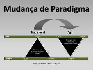 Mudança de Paradigma

                    Tradicional                                      Ágil
Fixo                     E...