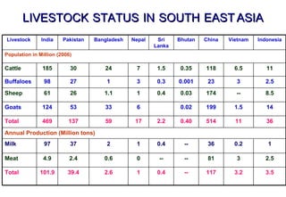 Livestock goods - Pathways out of poverty:  experiences from South Asia