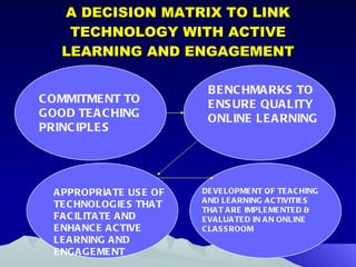 A DECISION MATRIX TO LINK TECHNOLOGY WITH ACTIVE LEARNING AND ENGAGEMENT Perceptions of Innovational Attributes of Television and the Internet BENCHMARKS TO ENSURE QUALITY ONLINE LEARNING COMMITMENT TO GOOD TEACHING PRINCIPLES APPROPRIATE USE OF TECHNOLOGIES THAT FACILITATE AND ENHANCE ACTIVE LEARNING AND ENGAGEMENT DEVELOPMENT OF TEACHING AND LEARNING ACTIVITIES THAT ARE IMPLEMENTED & EVALUATED IN AN ONLINE CLASSROOM 