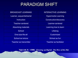 PARADIGM SHIFT Tapscott, D.  (1998).  Growing up Digital:  The Rise of the Net Generation 