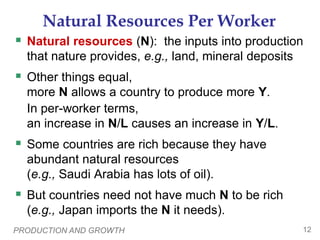 PRODUCTION AND GROWTH 12
Natural Resources Per Worker
 Natural resources (N): the inputs into production
that nature provides, e.g., land, mineral deposits
 Other things equal,
more N allows a country to produce more Y.
In per-worker terms,
an increase in N/L causes an increase in Y/L.
 Some countries are rich because they have
abundant natural resources
(e.g., Saudi Arabia has lots of oil).
 But countries need not have much N to be rich
(e.g., Japan imports the N it needs).
 