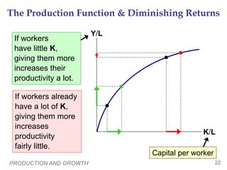 PRODUCTION AND GROWTH 22
Output per
worker
(productivity)
The Production Function & Diminishing Returns
K/L
Y/L
Capital per worker
If workers
have little K,
giving them more
increases their
productivity a lot.
If workers already
have a lot of K,
giving them more
increases
productivity
fairly little.
 