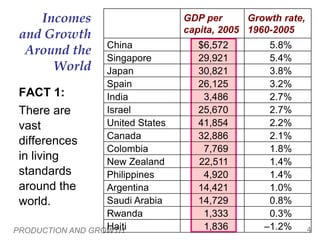 PRODUCTION AND GROWTH 4
GDP per
capita, 2005
Growth rate,
1960-2005
China $6,572 5.8%
Singapore 29,921 5.4%
Japan 30,821 3.8%
Spain 26,125 3.2%
India 3,486 2.7%
Israel 25,670 2.7%
United States 41,854 2.2%
Canada 32,886 2.1%
Colombia 7,769 1.8%
New Zealand 22,511 1.4%
Philippines 4,920 1.4%
Argentina 14,421 1.0%
Saudi Arabia 14,729 0.8%
Rwanda 1,333 0.3%
Haiti 1,836 –1.2%
Incomes
and Growth
Around the
World
FACT 1:
There are
vast
differences
in living
standards
around the
world.
 