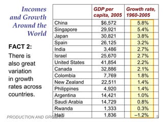 PRODUCTION AND GROWTH 5
GDP per
capita, 2005
Growth rate,
1960-2005
China $6,572 5.8%
Singapore 29,921 5.4%
Japan 30,821 3.8%
Spain 26,125 3.2%
India 3,486 2.7%
Israel 25,670 2.7%
United States 41,854 2.2%
Canada 32,886 2.1%
Colombia 7,769 1.8%
New Zealand 22,511 1.4%
Philippines 4,920 1.4%
Argentina 14,421 1.0%
Saudi Arabia 14,729 0.8%
Rwanda 1,333 0.3%
Haiti 1,836 –1.2%
Incomes
and Growth
Around the
World
FACT 2:
There is
also great
variation
in growth
rates across
countries.
 