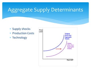  Supply shocks
 Production Costs
 Technology
Aggregate Supply Determinants
 