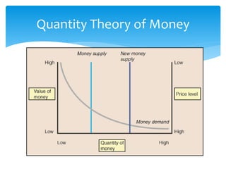 Quantity Theory of Money
 