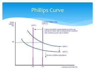 Phillips Curve
 