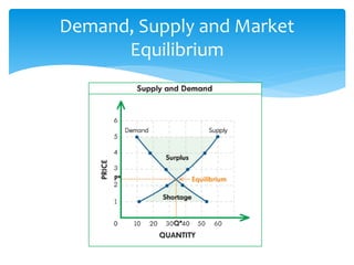 Demand, Supply and Market
Equilibrium
 
