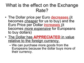 What is the effect on the Exchange Rate? The Dollar price per Euro  decreases  ( it becomes  cheaper  for us to buy) and the Euro Price per Dollar  increases  ( it becomes  more expensive  for Europeans to buy dollars) The Dollar has   APPRECIATED   in value relative to the foreign currency. We can purchase more goods from the Europeans because the dollar buys more of their currency.  