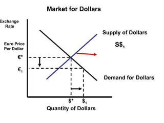 Quantity of Dollars Exchange  Rate € 1 $ 1 S$ 1 Market for Dollars Euro Price Per Dollar € * $* Demand for Dollars Supply of Dollars 