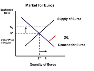 Market for Euros Dollar Price Per Euro $* € * Demand for Euros Supply of Euros Exchange  Rate Quantity of Euros $ 1 € 1 D € 1 