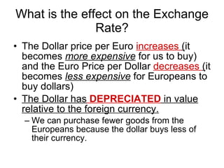 What is the effect on the Exchange Rate? The Dollar price per Euro  increases  ( it becomes  more expensive  for us to buy) and the Euro Price per Dollar  decreases  ( it becomes  less expensive  for Europeans to buy dollars) The Dollar has   DEPRECIATED   in value relative to the foreign currency. We can purchase fewer goods from the Europeans because the dollar buys less of their currency.  