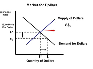 Quantity of Dollars Exchange  Rate € 1 $ 1 S$ 1 Market for Dollars Euro Price Per Dollar € * $* Demand for Dollars Supply of Dollars 