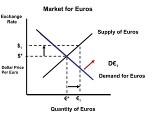 Market for Euros Dollar Price Per Euro $* € * Demand for Euros Supply of Euros Exchange  Rate Quantity of Euros $ 1 € 1 D € 1 