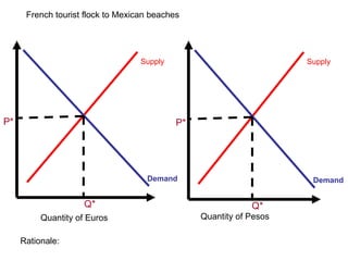 French tourist flock to Mexican beaches Quantity of Euros Quantity of Pesos Rationale:  Demand Supply P* Q* Demand Supply P* Q* 