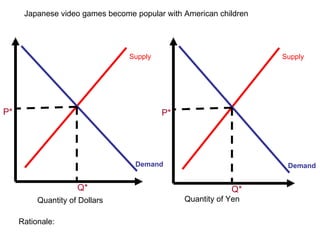 Japanese video games become popular with American children  Quantity of Dollars Quantity of Yen Rationale:  Demand Supply P* Q* Demand Supply P* Q* 
