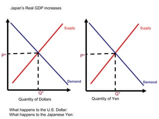 Quantity of Dollars Quantity of Yen What happens to the U.S. Dollar: What happens to the Japanese Yen:  Japan’s Real GDP increases Demand Supply P* Q* Demand Supply P* Q* 