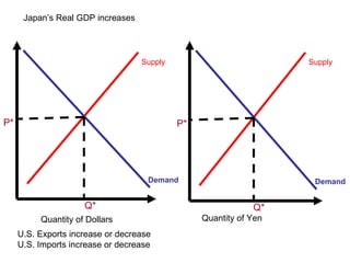 Quantity of Dollars Quantity of Yen Japan’s Real GDP increases U.S. Exports increase or decrease U.S. Imports increase or decrease Demand Supply P* Q* Demand Supply P* Q* 