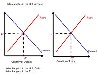 Interest rates in the U.S increase Quantity of Dollars Quantity of Euros What happens to the U.S. Dollar: What happens to the Euro: Demand Supply P* Q* Demand Supply P* Q* 