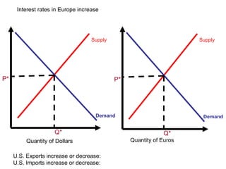 Interest rates in Europe increase Quantity of Dollars Quantity of Euros U.S. Exports increase or decrease: U.S. Imports increase or decrease: Demand Supply P* Q* Demand Supply P* Q* 