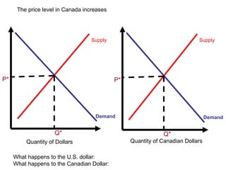 The price level in Canada increases Quantity of Dollars Quantity of Canadian Dollars What happens to the U.S. dollar: What happens to the Canadian Dollar: Demand Supply P* Q* Demand Supply P* Q* 