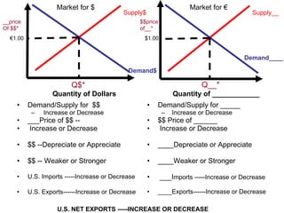 Demand/Supply for  $$  Increase or Decrease ___Price of $$ -- Increase or Decrease $$ --Depreciate or Appreciate $$ -- Weaker or Stronger U.S. Imports -----Increase or Decrease U.S. Exports------Increase or Decrease Demand/Supply for _____  Increase or Decrease $$ Price of ______  Increase or Decrease ____Depreciate or Appreciate ____Weaker or Stronger ___I mports -----Increase or Decrease ____Exports------Increase or Decrease Demand$ Supply$ __price  Of $$* Q$* Demand____ Supply__ $$price of__* Q__* Quantity of Dollars Quantity of ____________ U.S. NET EXPORTS -----INCREASE OR DECREASE € 1.00 $1.00 Market for $ Market for  € 